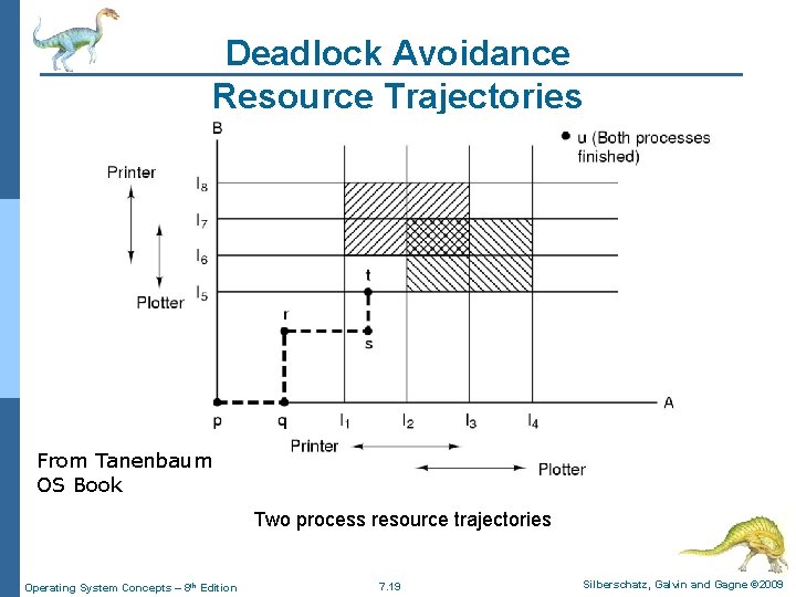 Deadlock Avoidance Resource Trajectories From Tanenbaum OS Book Two process resource trajectories Operating System Deadlock Avoidance Resource Trajectories From Tanenbaum OS Book Two process resource trajectories Operating System