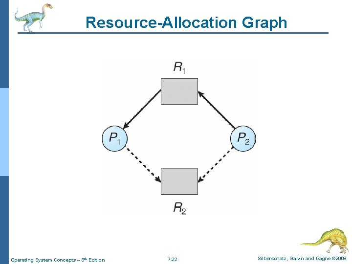 Resource-Allocation Graph Operating System Concepts – 8 th Edition 7. 22 Silberschatz, Galvin and Resource-Allocation Graph Operating System Concepts – 8 th Edition 7. 22 Silberschatz, Galvin and