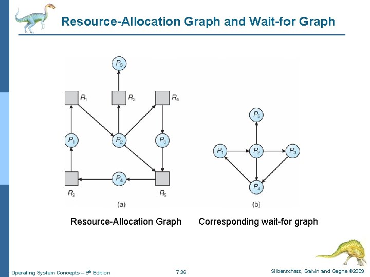 Resource-Allocation Graph and Wait-for Graph Resource-Allocation Graph Operating System Concepts – 8 th Edition Resource-Allocation Graph and Wait-for Graph Resource-Allocation Graph Operating System Concepts – 8 th Edition