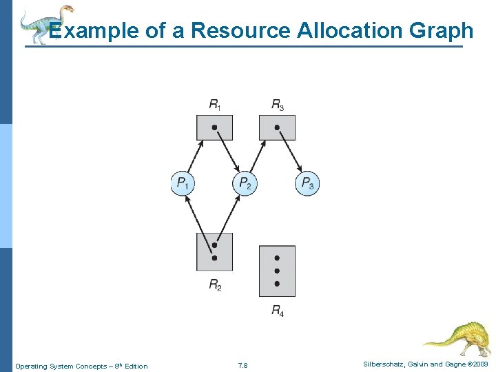 Example of a Resource Allocation Graph Operating System Concepts – 8 th Edition 7. Example of a Resource Allocation Graph Operating System Concepts – 8 th Edition 7.