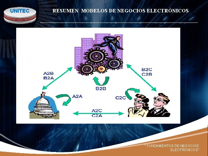 UNITEC RESUMEN MODELOS DE NEGOCIOS ELECTRÓNICOS “ FUNDAMENTOS DE NEGOCIOS ELECTRÓNICOS” 