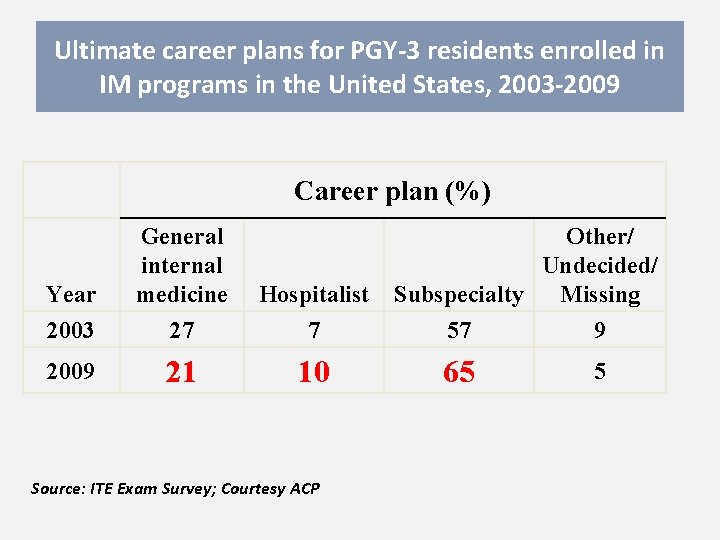 Ultimate career plans for PGY-3 residents enrolled in IM programs in the United States,