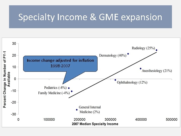Specialty Income & GME expansion Income change adjusted for inflation 1998 -2007 