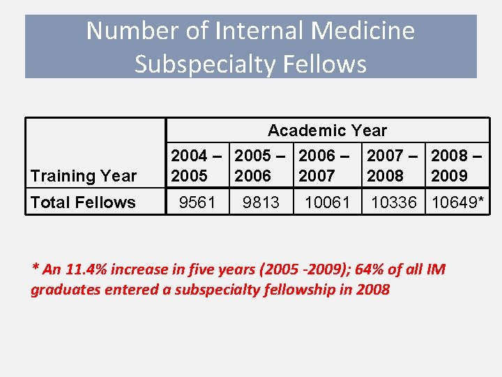 Number of Internal Medicine Subspecialty Fellows Academic Year Training Year Total Fellows 2004 –