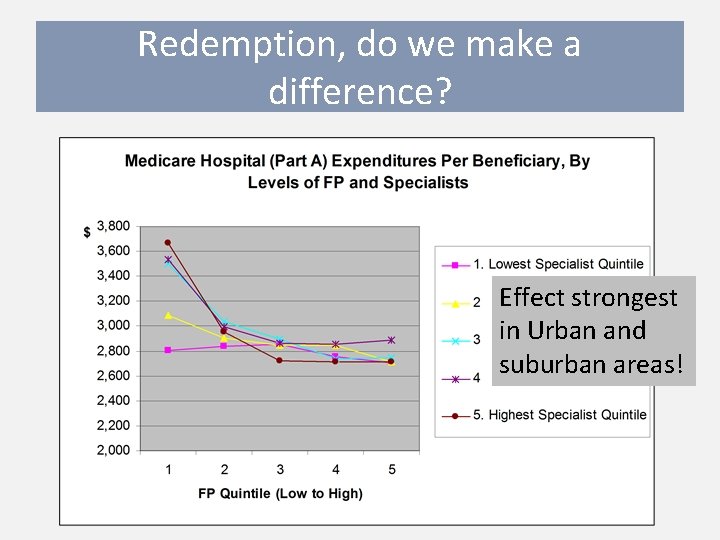 Redemption, do we make a difference? Effect strongest in Urban and suburban areas! 