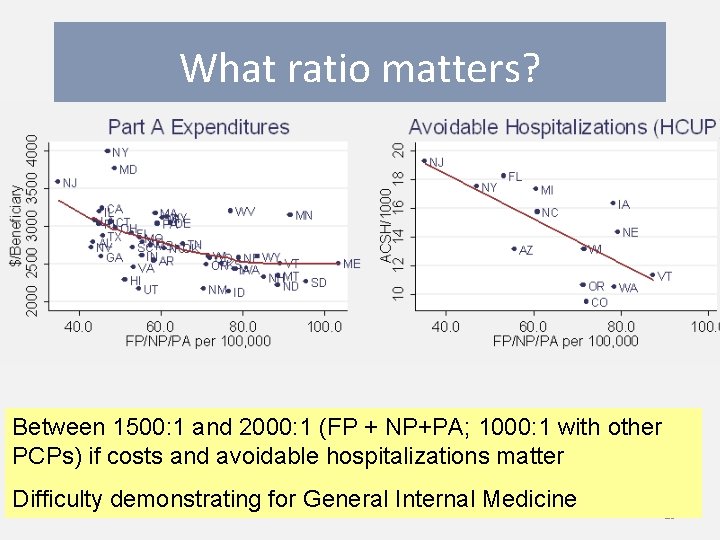 What ratio matters? Between 1500: 1 and 2000: 1 (FP + NP+PA; 1000: 1