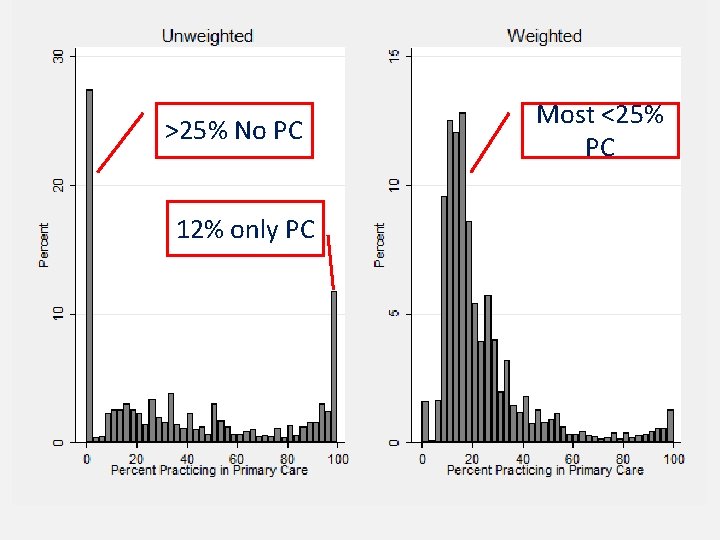 GME Accountability Measures Most <25% >25% No PC • Josiah Macy Jr. Foundation funded