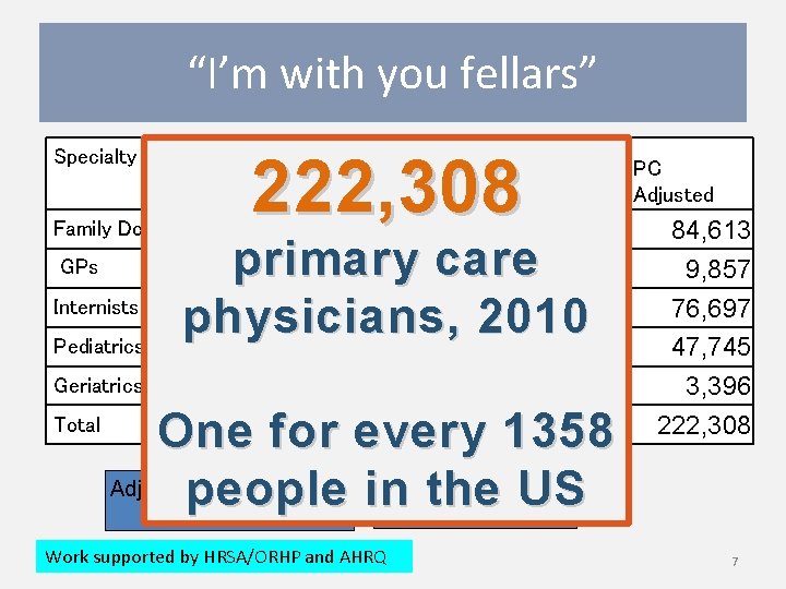 “I’m with you fellars” Specialty Family Docs GPs Internists Pediatrics Geriatrics Total 2010 unadjusted