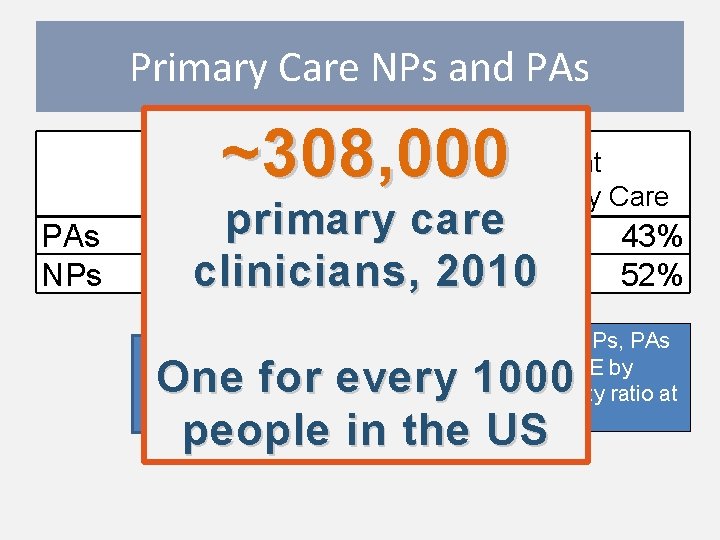 Primary Care NPs and PAs Number in Percent ~308, 000 Total Primary Care PAs