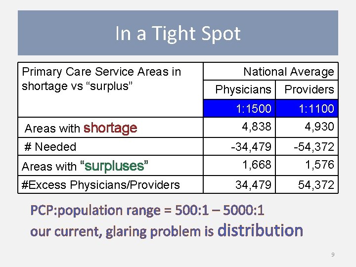 In a Tight Spot Primary Care Service Areas in shortage vs “surplus” Areas with