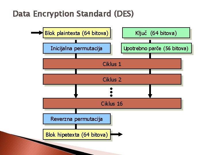 Data Encryption Standard (DES) Blok plaintexta (64 bitova) Ključ (64 bitova) Inicijalna permutacija Upotrebno