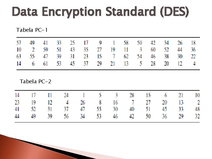 Data Encryption Standard (DES) Tabela PC-1 Tabela PC-2 