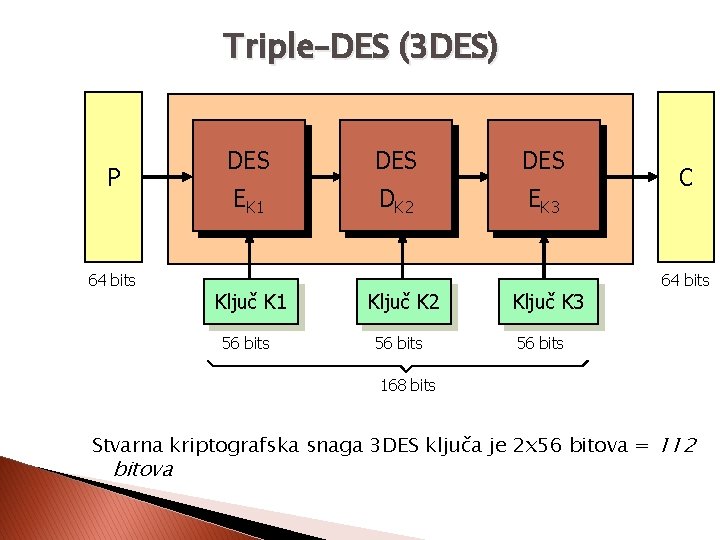 Triple–DES (3 DES) P 64 bits DES DES EK 1 DK 2 EK 3