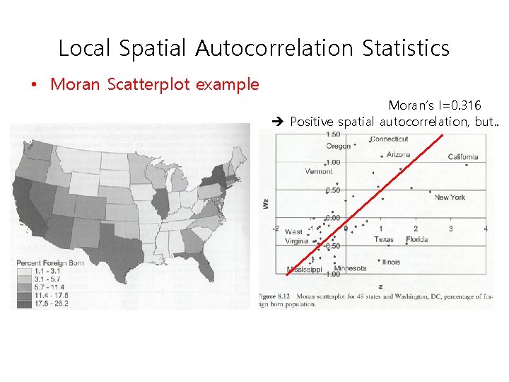 Local Spatial Autocorrelation Statistics • Moran Scatterplot example Moran’s I=0. 316 Positive spatial autocorrelation,