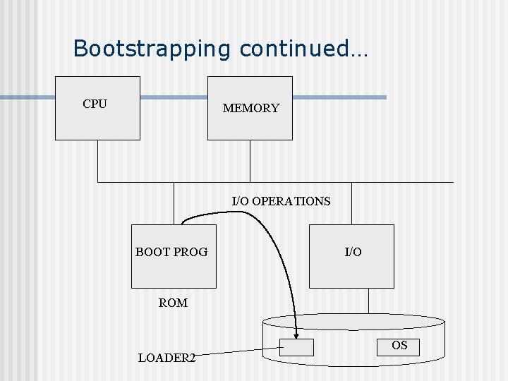 Bootstrapping continued… CPU MEMORY I/O OPERATIONS BOOT PROG I/O ROM LOADER 2 OS 