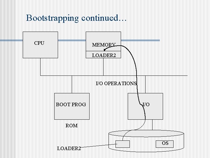 Bootstrapping continued… CPU MEMORY LOADER 2 I/O OPERATIONS BOOT PROG I/O ROM LOADER 2