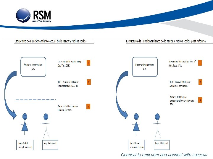 Audit Tax Advisory Connect to rsmi. com and connect with success 