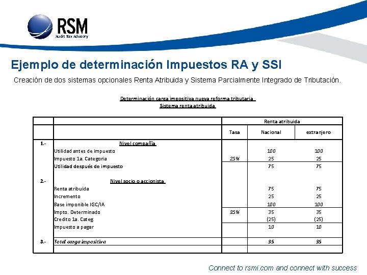 Audit Tax Advisory Ejemplo de determinación Impuestos RA y SSI Creación de dos sistemas