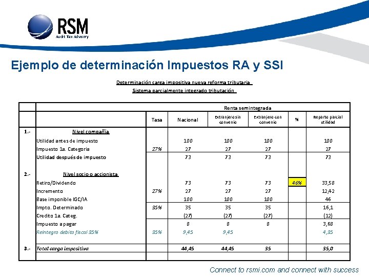 Audit Tax Advisory Ejemplo de determinación Impuestos RA y SSI Determinación carga impositiva nueva