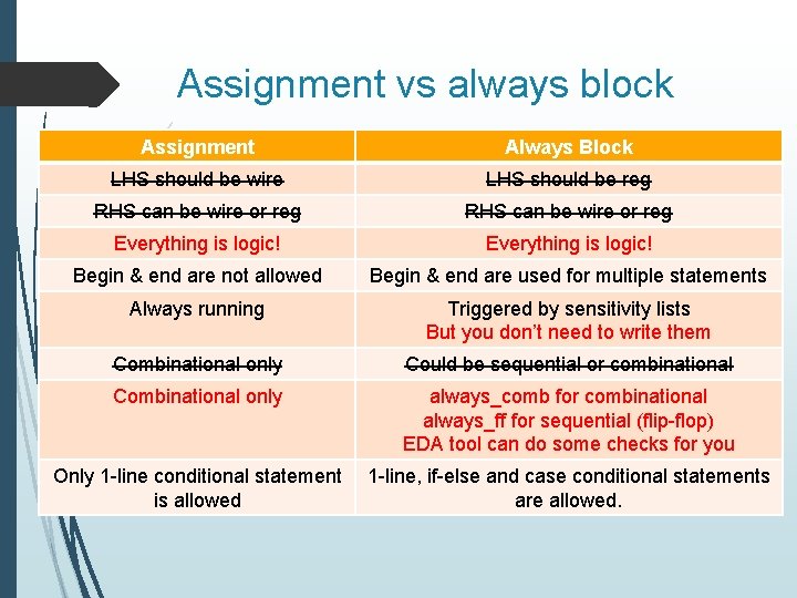 Assignment vs always block Assignment Always Block LHS should be wire LHS should be