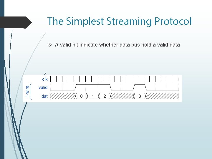 The Simplest Streaming Protocol A valid bit indicate whether data bus hold a valid