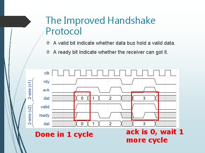The Improved Handshake Protocol A valid bit indicate whether data bus hold a valid