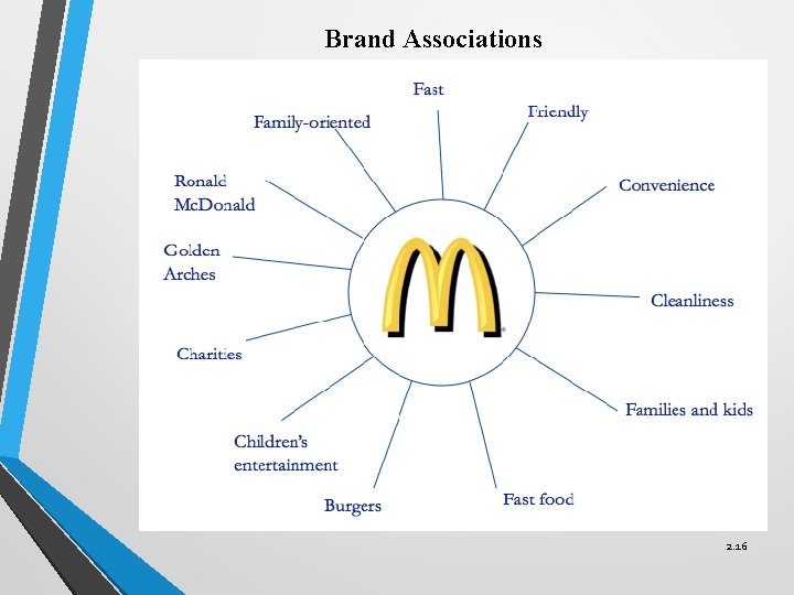 Brand Associations 2. 16 