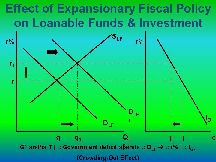 Effect of Expansionary Fiscal Policy on Loanable Funds & Investment SLF r% r% r