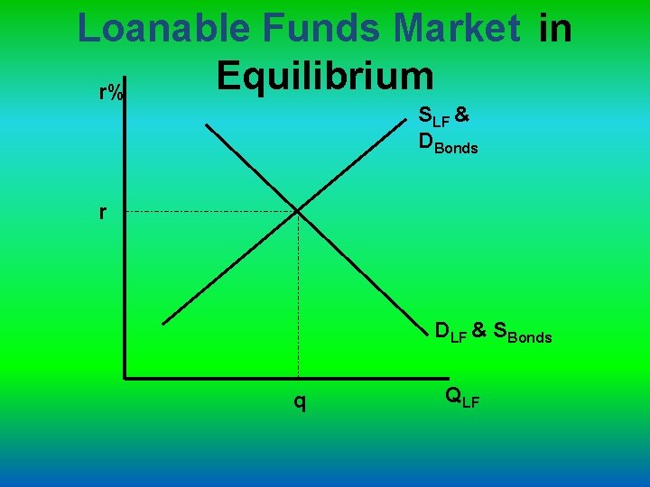 Loanable Funds Market in Equilibrium r% SLF & DBonds r DLF & SBonds q