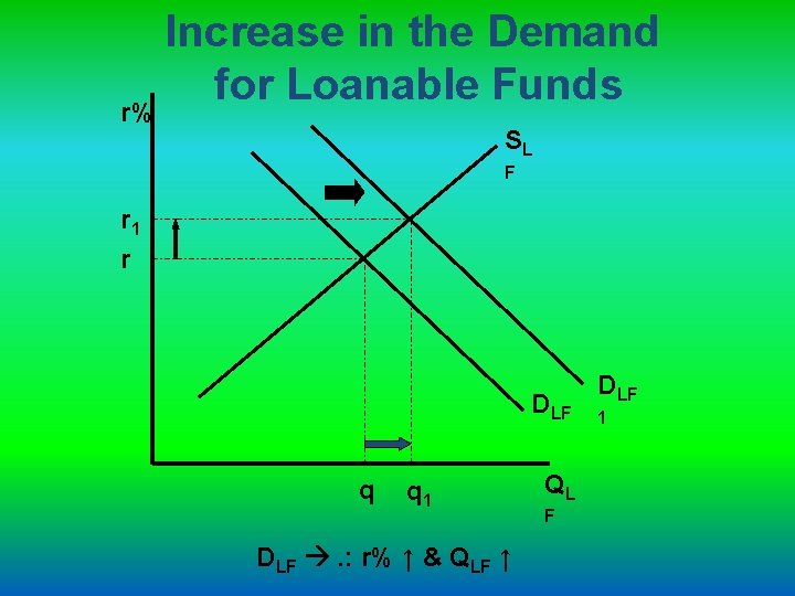 Increase in the Demand for Loanable Funds r% SL F r 1 r DLF