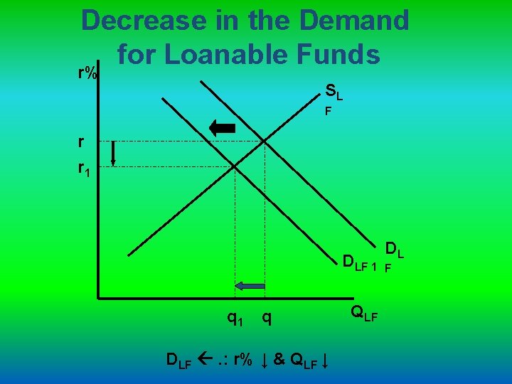 Decrease in the Demand for Loanable Funds r% SL F r r 1 DLF