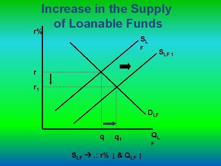 Increase in the Supply of Loanable Funds r% SL F SLF 1 r r
