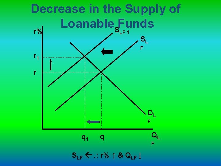 Decrease in the Supply of Loanable Funds S r% LF 1 SL F r