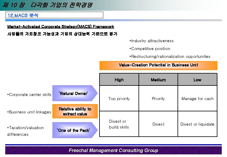 제 10 장 다각화 기업의 전략경영 12. MACS 분석 Market-Activated Corporate Strategy(MACS) Framework 사업들의