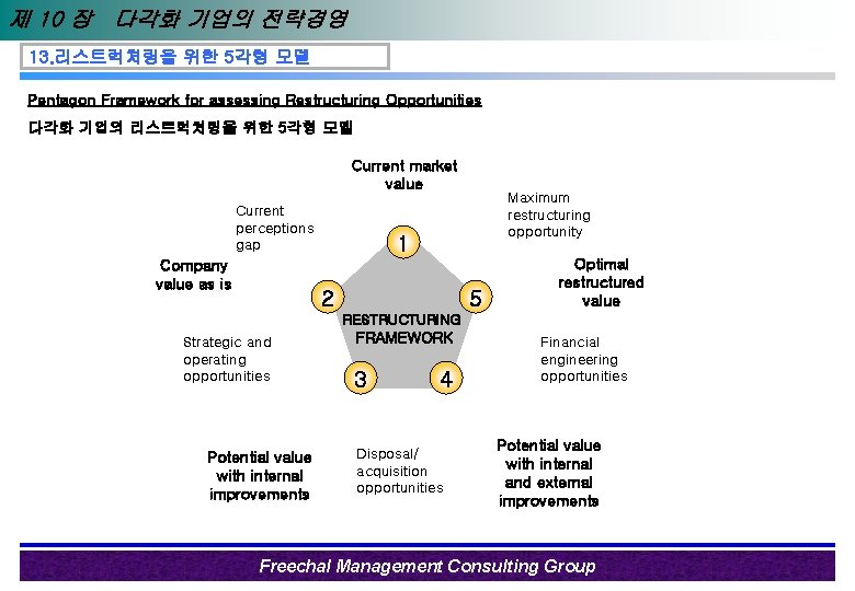 제 10 장 다각화 기업의 전략경영 13. 리스트럭처링을 위한 5각형 모델 Pentagon Framework for