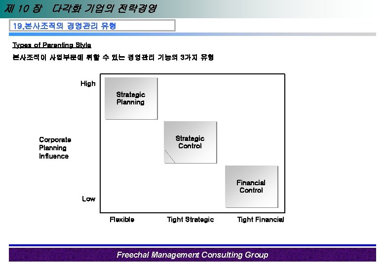 제 10 장 다각화 기업의 전략경영 19. 본사조직의 경영관리 유형 Types of Parenting Style