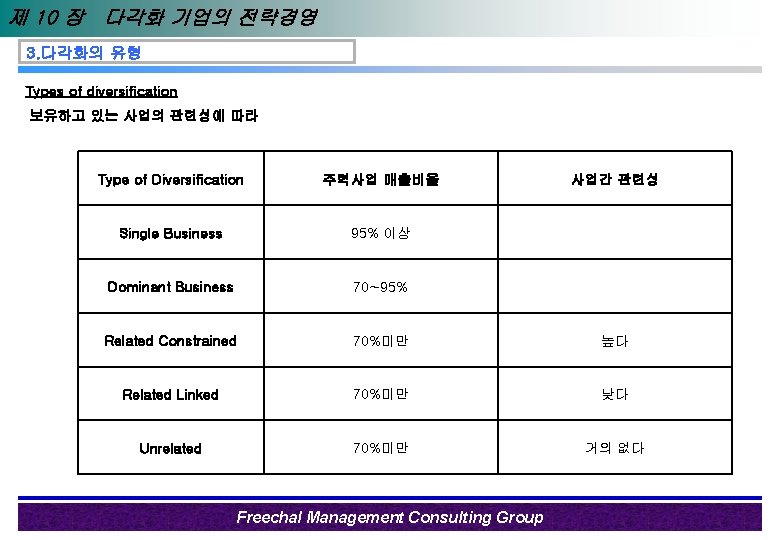 제 10 장 다각화 기업의 전략경영 3. 다각화의 유형 Types of diversification 보유하고 있는