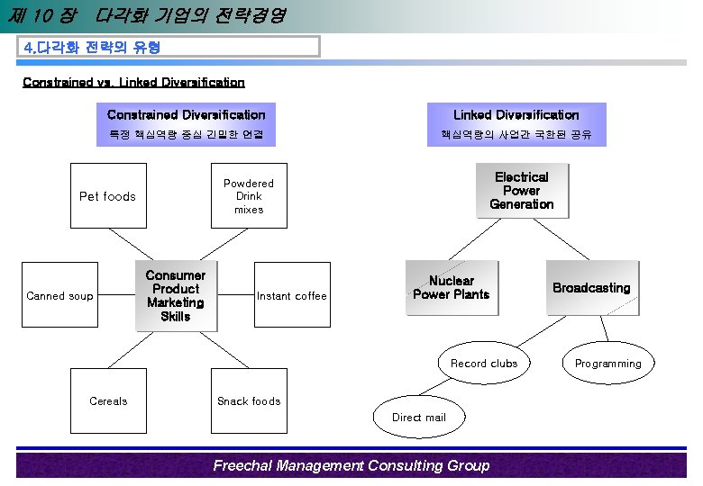 제 10 장 다각화 기업의 전략경영 4. 다각화 전략의 유형 Constrained vs. Linked Diversification