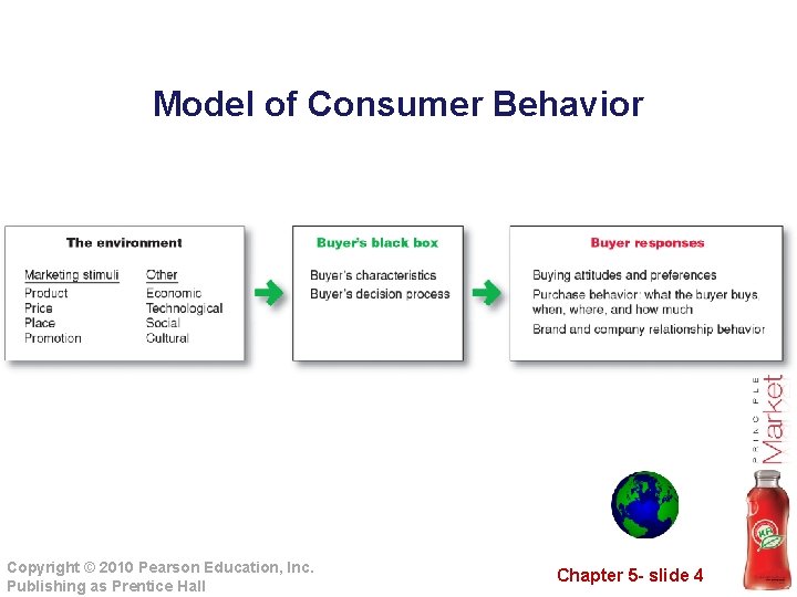 Model of Consumer Behavior Copyright © 2010 Pearson Education, Inc. Publishing as Prentice Hall