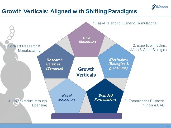 Growth Verticals: Aligned with Shifting Paradigms 1. (a) APIs and (b) Generic Formulations Small