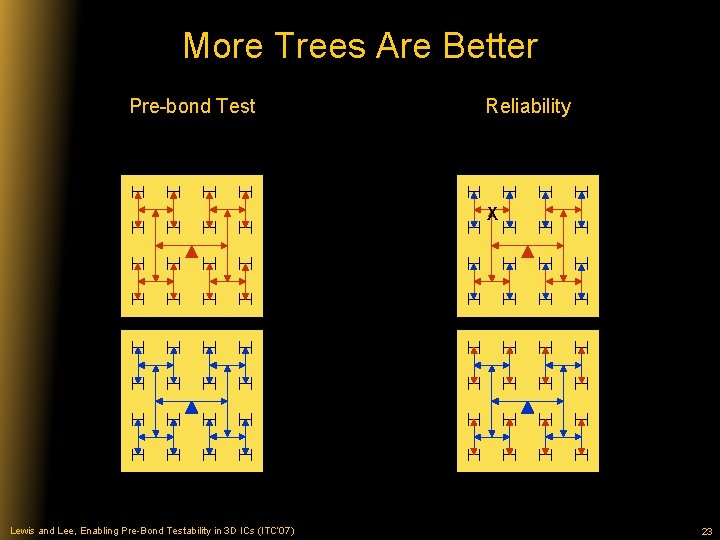 More Trees Are Better Pre-bond Test Reliability X Lewis and Lee, Enabling Pre-Bond Testability