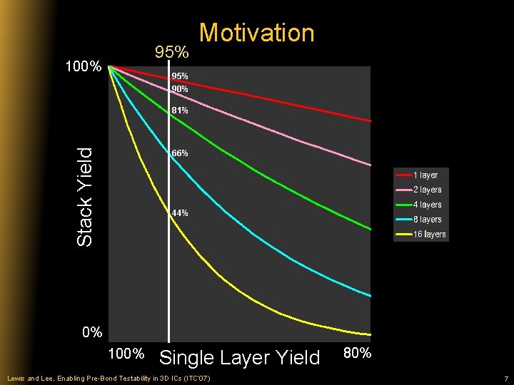 95% 100% Motivation 95% 90% Stack Yield 81% 66% 44% 0% 100% Single Layer