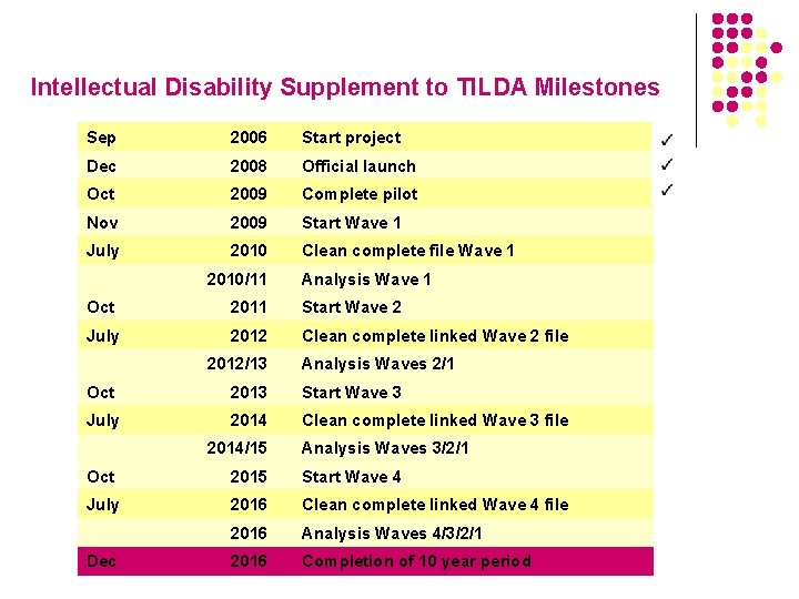 Intellectual Disability Supplement to TILDA Milestones Sep 2006 Start project Dec 2008 Official launch
