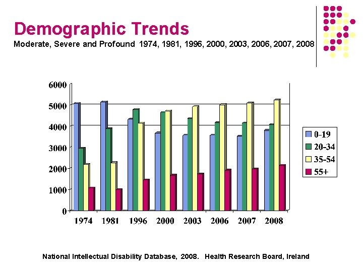 Demographic Trends Moderate, Severe and Profound 1974, 1981, 1996, 2000, 2003, 2006, 2007, 2008