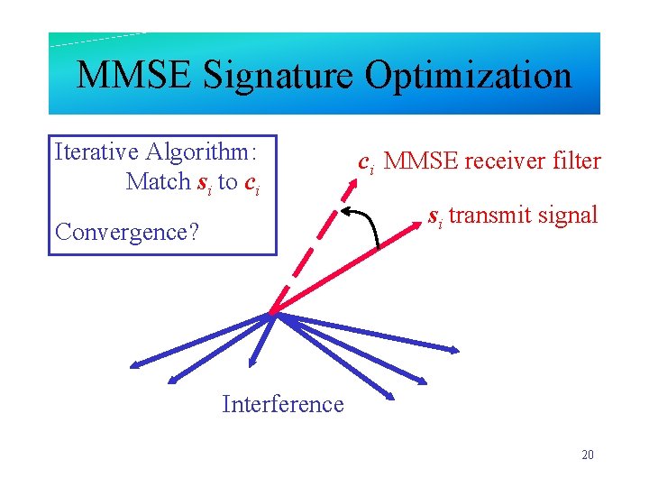 MMSE Signature Optimization Iterative Algorithm: Match si to ci ci MMSE receiver filter si