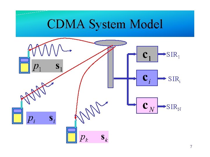 CDMA System Model SIR 1 SIRi SIRN 7 