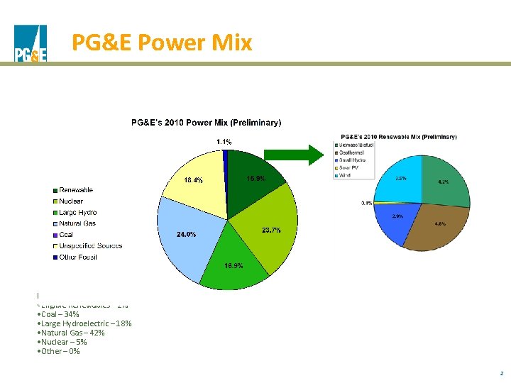 PG&E Power Mix For comparative purposes, California’s 2008 Power Mix was: • Eligible Renewables
