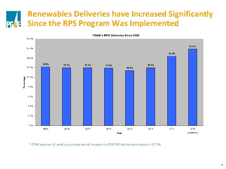 Renewables Deliveries have Increased Significantly Since the RPS Program Was Implemented 3 