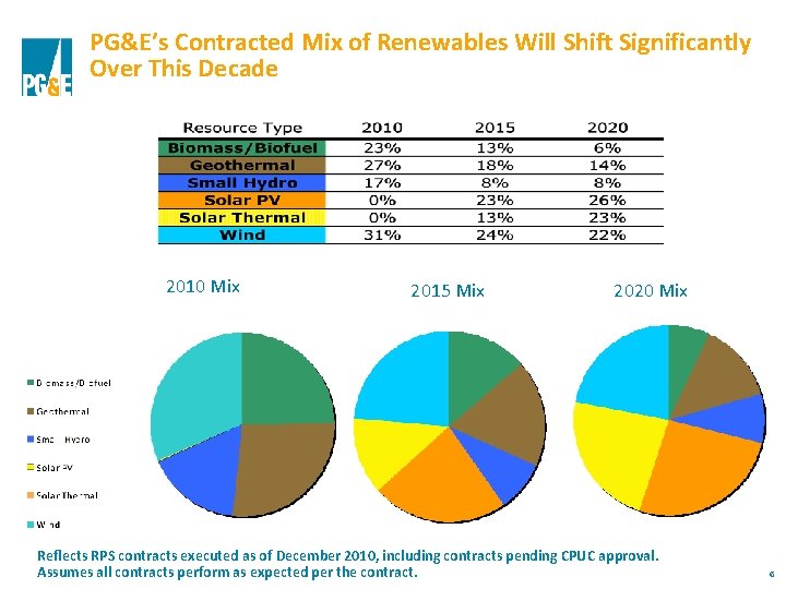 PG&E’s Contracted Mix of Renewables Will Shift Significantly Over This Decade 2010 Mix 2015