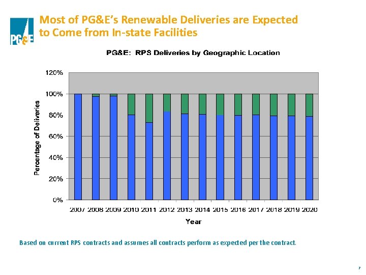 Most of PG&E’s Renewable Deliveries are Expected to Come from In-state Facilities Based on